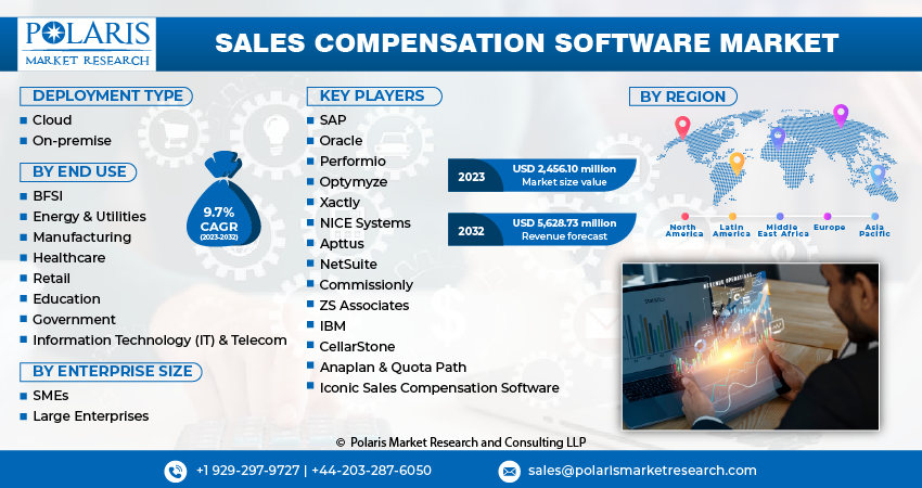 Sales Compensation Software Market Size